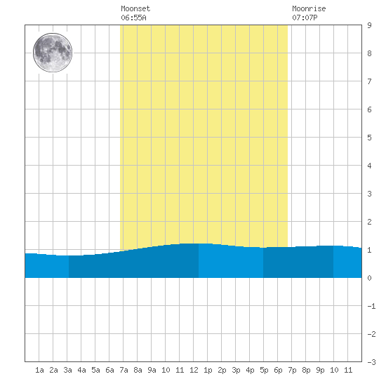 Thomasin tide chart for Friday, September 29, 2023