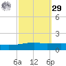 Thomasin tide chart for Friday, September 29, 2023