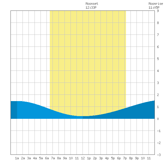 Thomasin tide chart for Tuesday, September 5, 2023