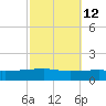 Thomasin tide chart for Thursday, October 12, 2023