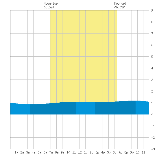 Thomasin tide chart for Friday, October 13, 2023