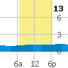 Thomasin tide chart for Friday, October 13, 2023