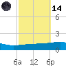 Thomasin tide chart for Saturday, October 14, 2023
