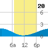 Thomasin tide chart for Friday, October 20, 2023