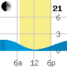 Thomasin tide chart for Saturday, October 21, 2023