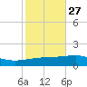 Thomasin tide chart for Friday, October 27, 2023