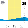 Thomasin tide chart for Saturday, October 28, 2023