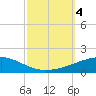 Thomasin tide chart for Wednesday, October 4, 2023