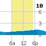 Thomasin tide chart for Friday, November 10, 2023