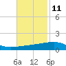 Thomasin tide chart for Saturday, November 11, 2023