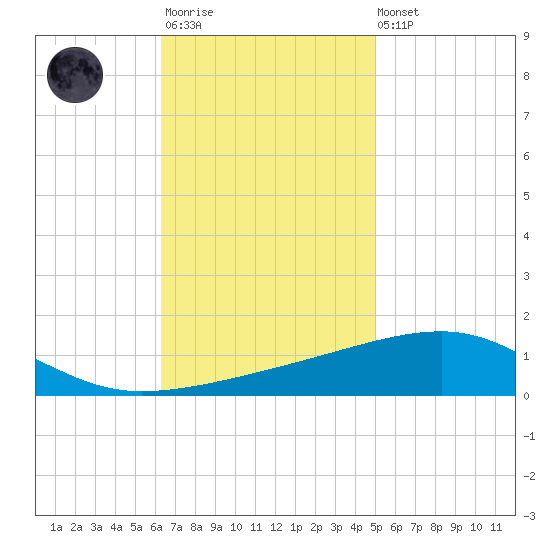 Thomasin tide chart for Monday, November 13, 2023