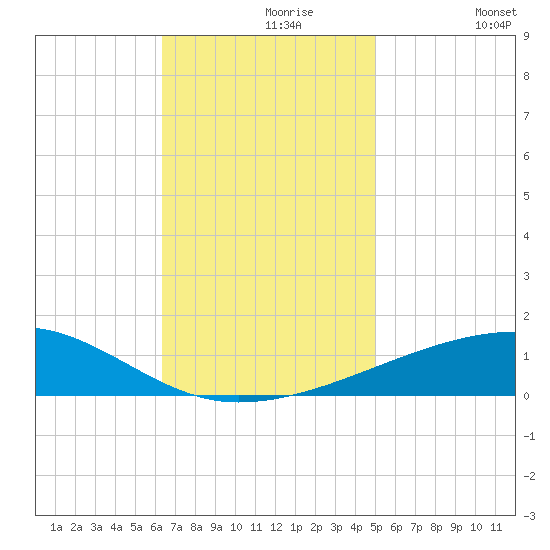 Thomasin tide chart for Saturday, November 18, 2023