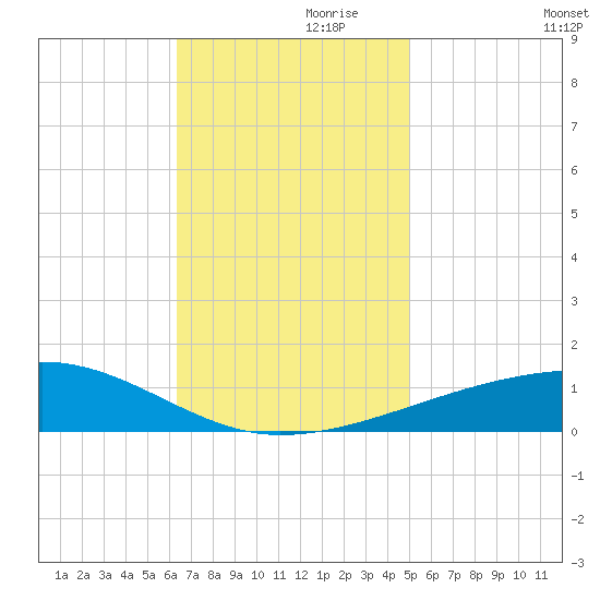 Thomasin tide chart for Sunday, November 19, 2023