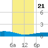 Thomasin tide chart for Tuesday, November 21, 2023
