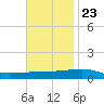 Thomasin tide chart for Thursday, November 23, 2023