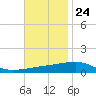 Thomasin tide chart for Friday, November 24, 2023