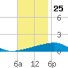 Thomasin tide chart for Saturday, November 25, 2023