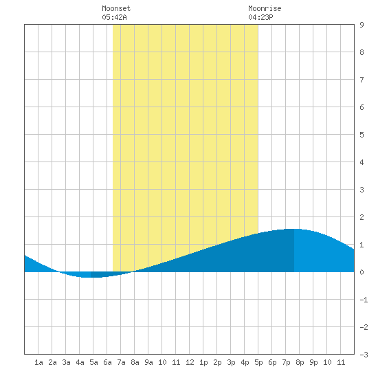 Thomasin tide chart for Sunday, November 26, 2023