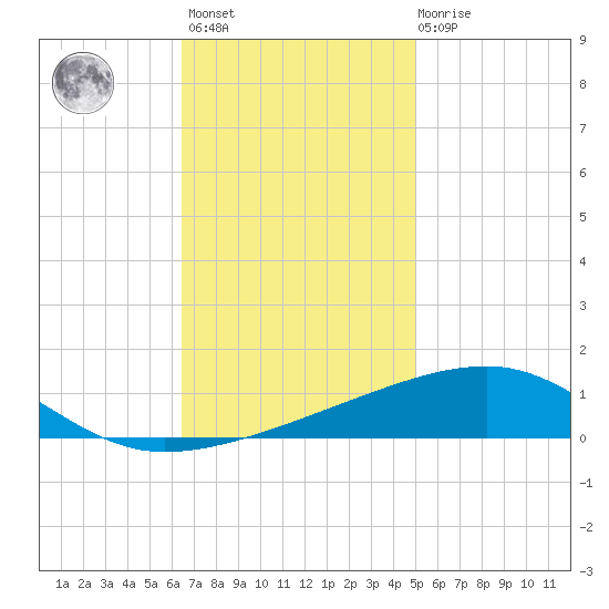 Thomasin tide chart for Monday, November 27, 2023