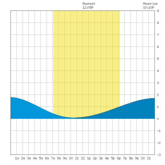 Thomasin tide chart for Thursday, November 2, 2023