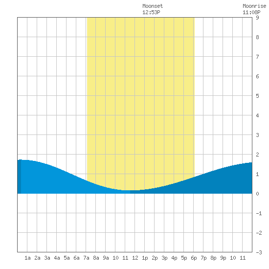 Thomasin tide chart for Friday, November 3, 2023