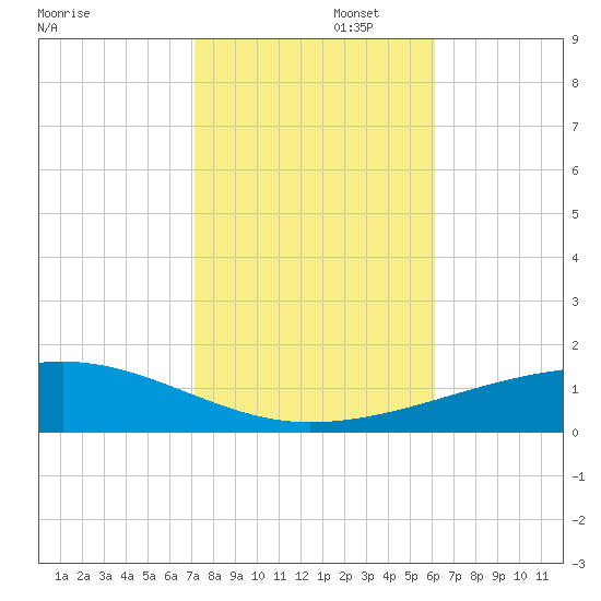 Thomasin tide chart for Saturday, November 4, 2023
