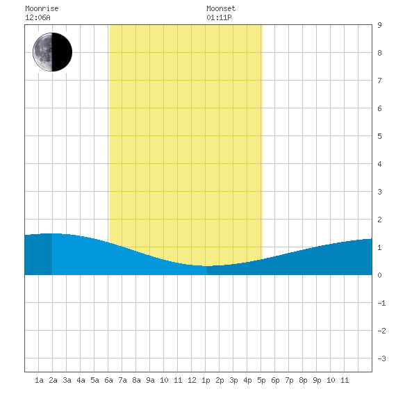 Thomasin tide chart for Sunday, November 5, 2023