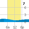 Thomasin tide chart for Tuesday, November 7, 2023