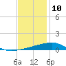 Thomasin tide chart for Sunday, December 10, 2023