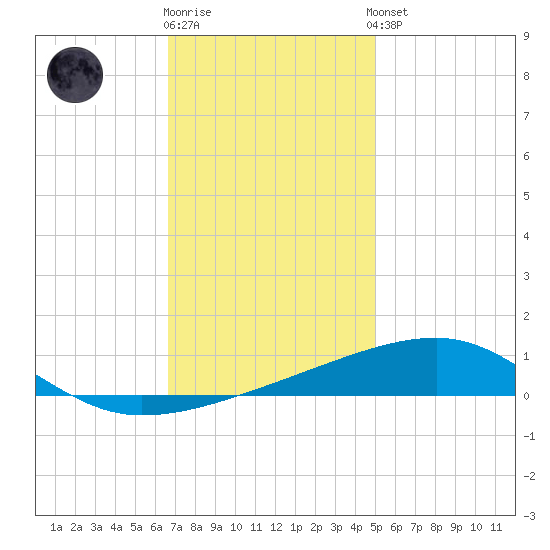 Thomasin tide chart for Tuesday, December 12, 2023