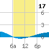 Thomasin tide chart for Sunday, December 17, 2023