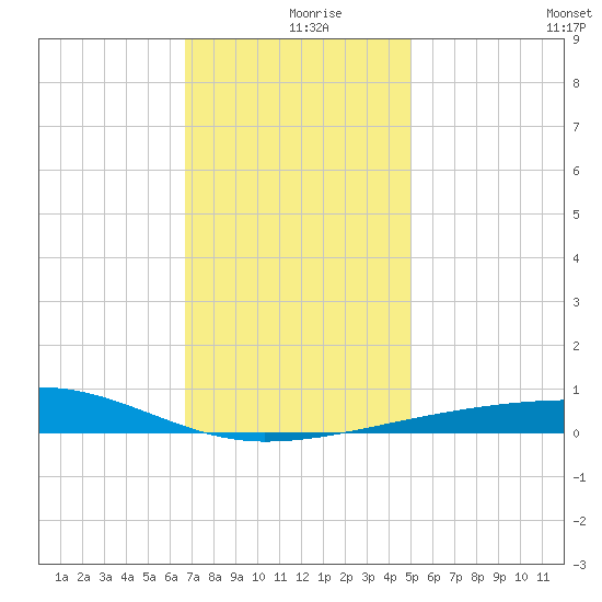 Thomasin tide chart for Monday, December 18, 2023