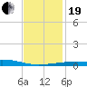 Thomasin tide chart for Tuesday, December 19, 2023
