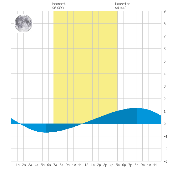 Thomasin tide chart for Tuesday, December 26, 2023
