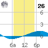 Thomasin tide chart for Tuesday, December 26, 2023