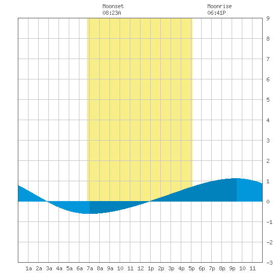 Thomasin tide chart for Thursday, December 28, 2023