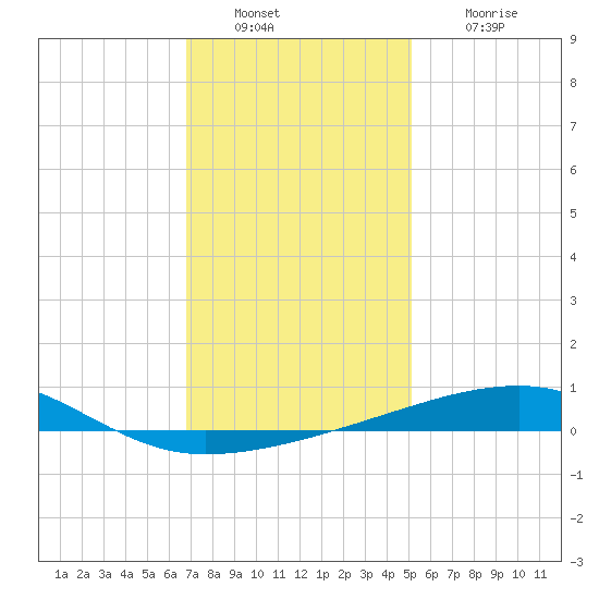 Thomasin tide chart for Friday, December 29, 2023