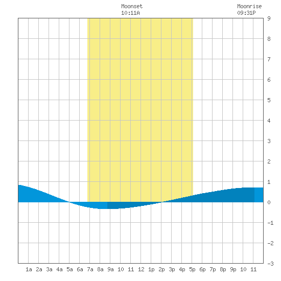 Thomasin tide chart for Sunday, December 31, 2023