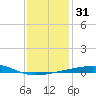 Thomasin tide chart for Sunday, December 31, 2023