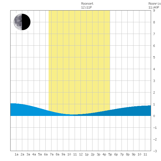 Thomasin tide chart for Monday, December 4, 2023