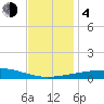 Thomasin tide chart for Monday, December 4, 2023