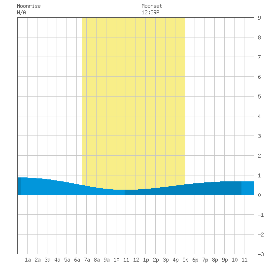 Thomasin tide chart for Tuesday, December 5, 2023