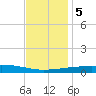 Thomasin tide chart for Tuesday, December 5, 2023