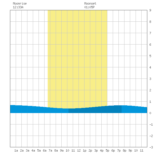 Thomasin tide chart for Wednesday, December 6, 2023