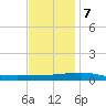 Thomasin tide chart for Thursday, December 7, 2023