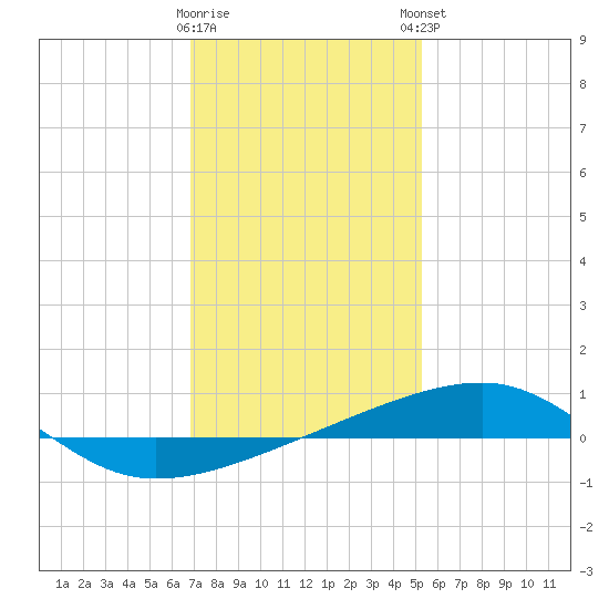 Thomasin tide chart for Wednesday, January 10, 2024
