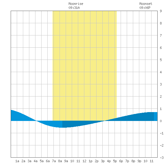 Thomasin tide chart for Sunday, January 14, 2024