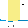 Thomasin tide chart for Monday, January 1, 2024