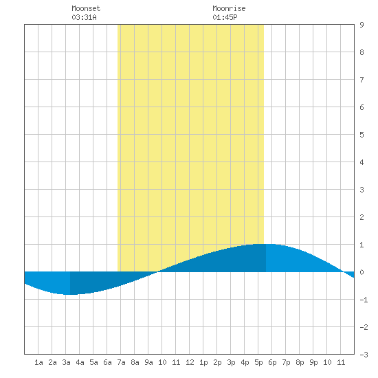 Thomasin tide chart for Sunday, January 21, 2024