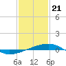 Thomasin tide chart for Sunday, January 21, 2024